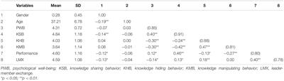 Psychological Well-Being, Knowledge Management Behavior and Performance: The Moderating Role of Leader-Member Exchange